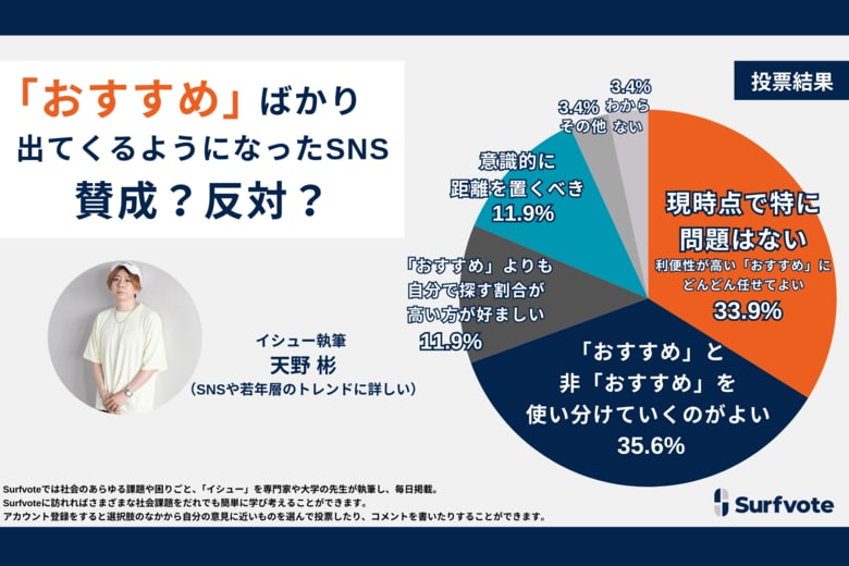 あなたはSNSとどう付き合いますか？アルゴリズムにより「おすすめ」ばかりが出てくるようになったソーシャルメディア。Surfvoteでは約7割が「おすすめに賛成」と回答する一方で約1割が反対と回答。