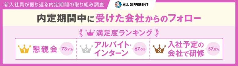 【調査】内定企業からのフォロー満足度ランキング、1位は「懇親会」、2位「アルバイト・2位「アルバイト・インターン」、3位「入社予定の会社で研修」