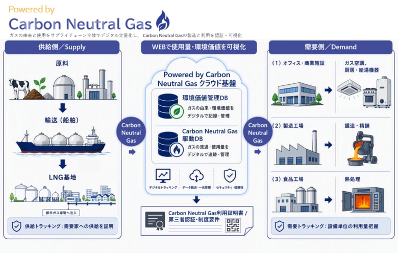 日立と東京ガスが協創、海外産バイオメタンの利用実績を設備単位でデジタル証明する「Powered by Carbon Neutral Gas」の実証を開始