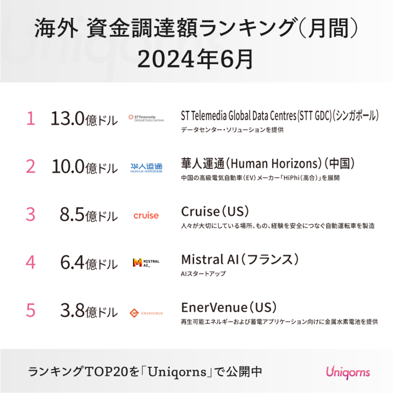 「インドのメガネスタートアップ」「フランスのAIスタートアップ」「アメリカの自動運転スタートアップ」が大型調達!海外スタートアップ資金調達ランキング2024年6月版