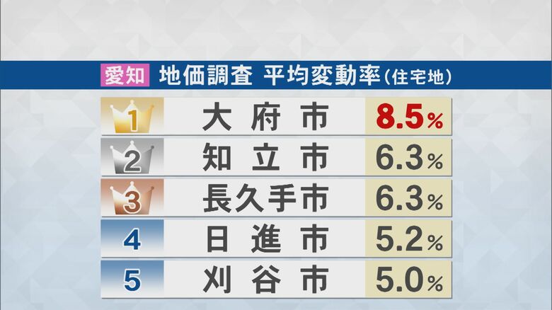 住宅地の平均変動率で愛知トップ…『大府市』地価上昇の背景に“アクセスの良さ” 子育て世帯からも満足の声｜FNNプライムオンライン