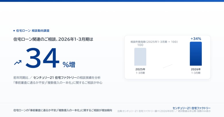住宅ローン「事前審査に通るか不安」の相談、2026年1-3月は前年同期比約34%増