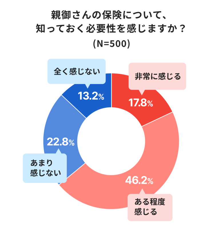 親の保険、6割が『知る必要あり』と回答それでも、親の反応が不安で約4割が話せず先送りに