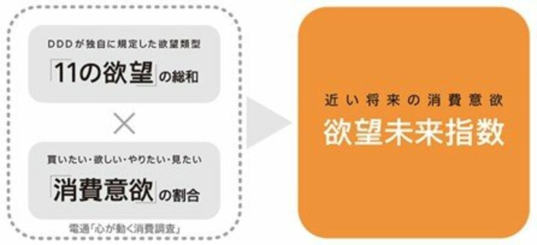 電通マクロミルインサイトと電通、「欲望未来指数」の最新版を発表 高い水準を維持してきた消費に対する欲望は下降傾向に