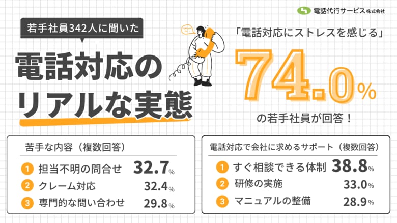 【調査レポート】20代の電話対応ストレス、見えてきた「研修の実態」と「相談できる環境」の重要性―社会人経験3年未満342名調査