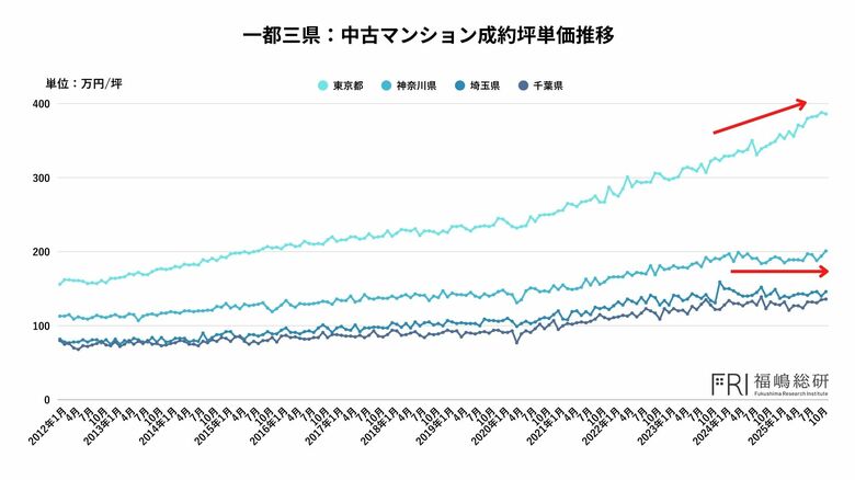 【2025年を振り返る】首都圏中古マンション市場「高騰」の裏で進んだ構造分化の実態