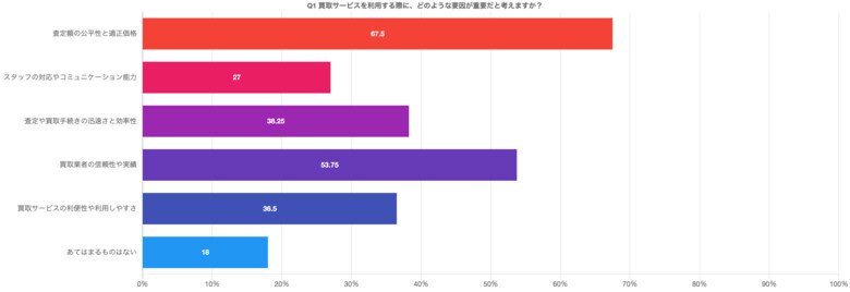 「コミュニケーション、対応を約8割の方が重要視」【買取サービスの現状認識レポート】