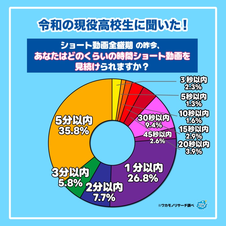 【ワカモノリサーチ調査】ショート動画全盛期！令和の現役高校生はどのくらい時間動画視聴できるのかを大調査！