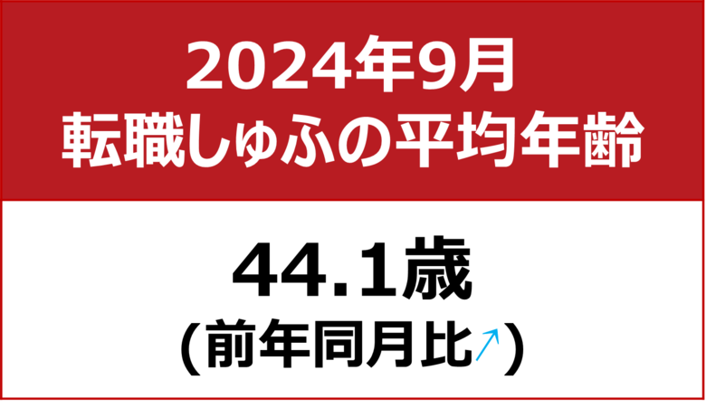 【転職しゅふの平均年齢調査 2024年9月】44.1歳(前年同月比+0.1歳)