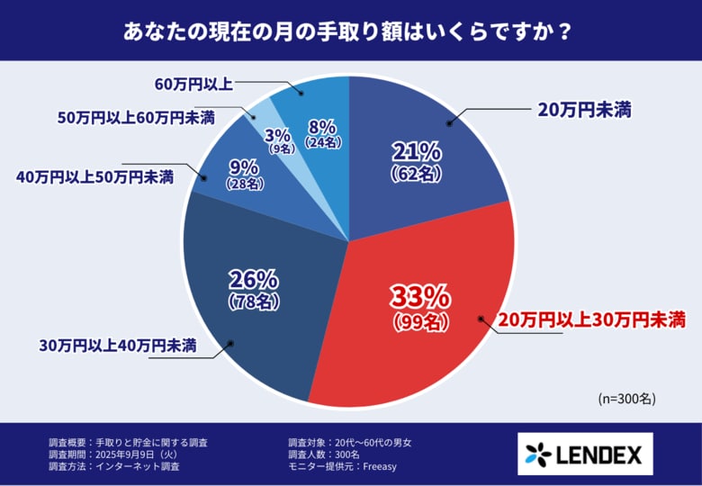 毎月の貯金額0円は約2割!毎月の貯金額や手取りに対する貯蓄率など貯金に関する実態調査を発表!