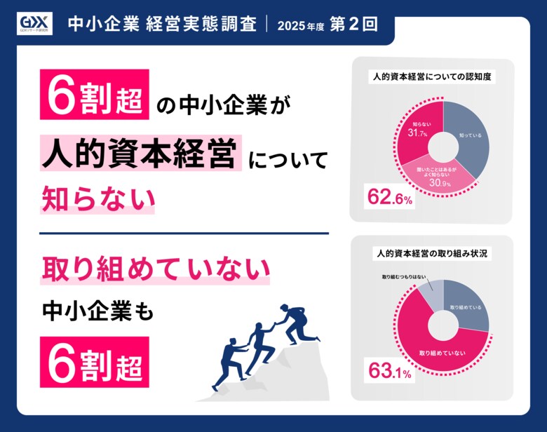 〈2025年度第1回　中小企業経営実態調査〉人的資本経営について「知らない」企業が6割超、また、「取り組めていない」企業も6割以上。