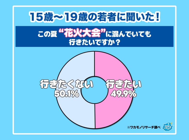 【ワカモノリサーチ調査】令和の若者 混んでいる花火大会には「行きたくない」が多数派に！