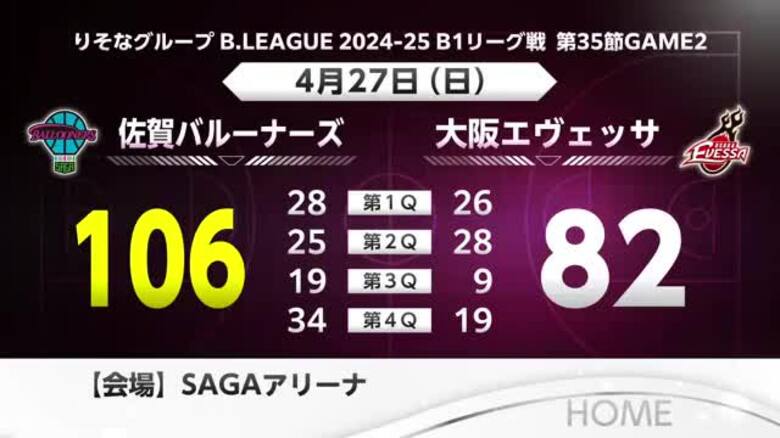 【速報】バルーナーズ ホーム最終戦で大阪エヴェッサに勝利｜FNNプライムオンライン