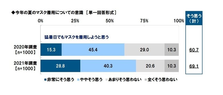 今年の夏のマスク着用についての意識(画像提供:株式会社タニタ)