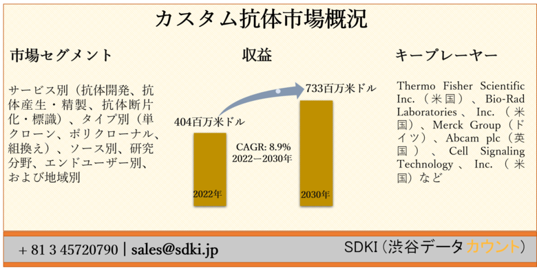 カスタム抗体市場ーサービス別(抗体開発、抗体産生・精製、抗体断片化・標識)、タイプ別(単クローン、ポリクローナル、組換え)、ソース別、研究分野、エンドユーザー別、および地域別ー世界的な予測2030年