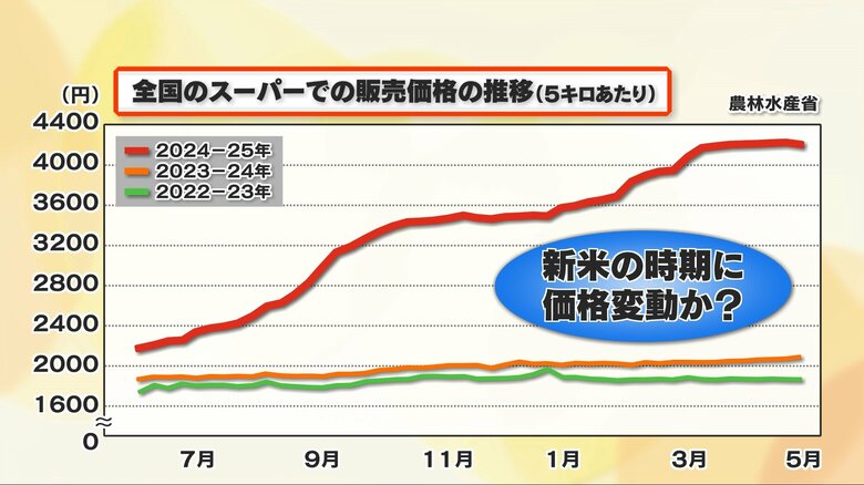 ２０２２年以降のコメの販売価格の推移