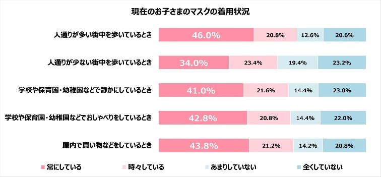 子どものマスクの着用状況（提供：コールドクター）