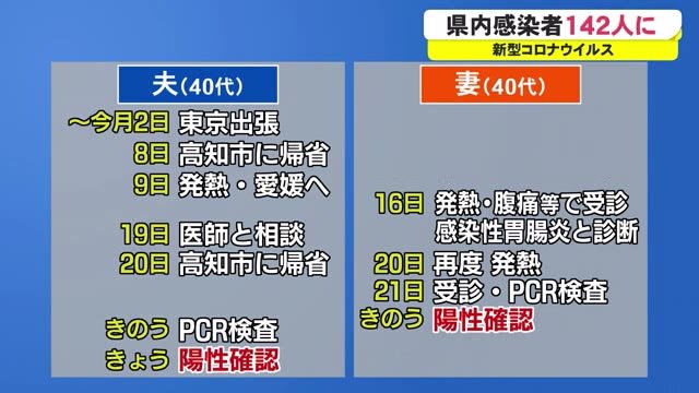 県内新型コロナ感染者142人に