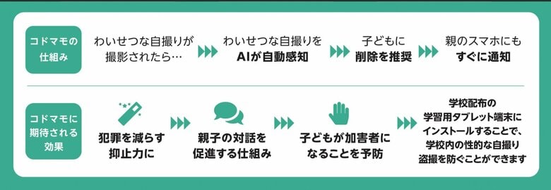 「コドマモ」の仕組み（提供：スマートブックス）
