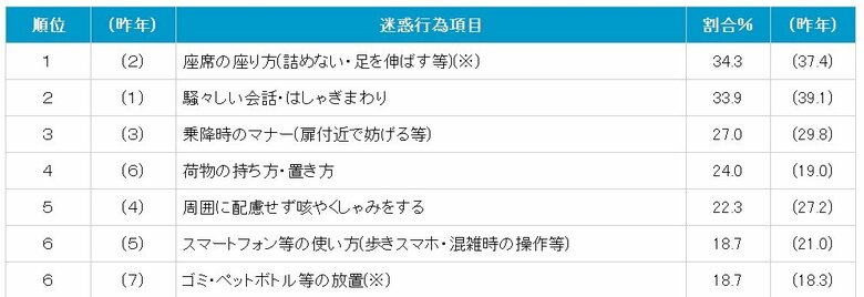お客様が迷惑と感じる行為の2022年度総合ランキング（出典:日本民営鉄道協会）