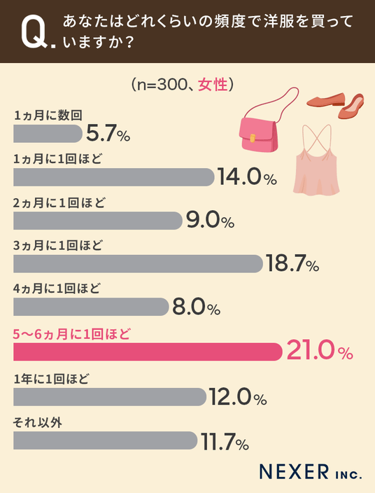 50代以下の男女600人に調査】洋服の購入頻度や購入場所は？男女別で紹介！