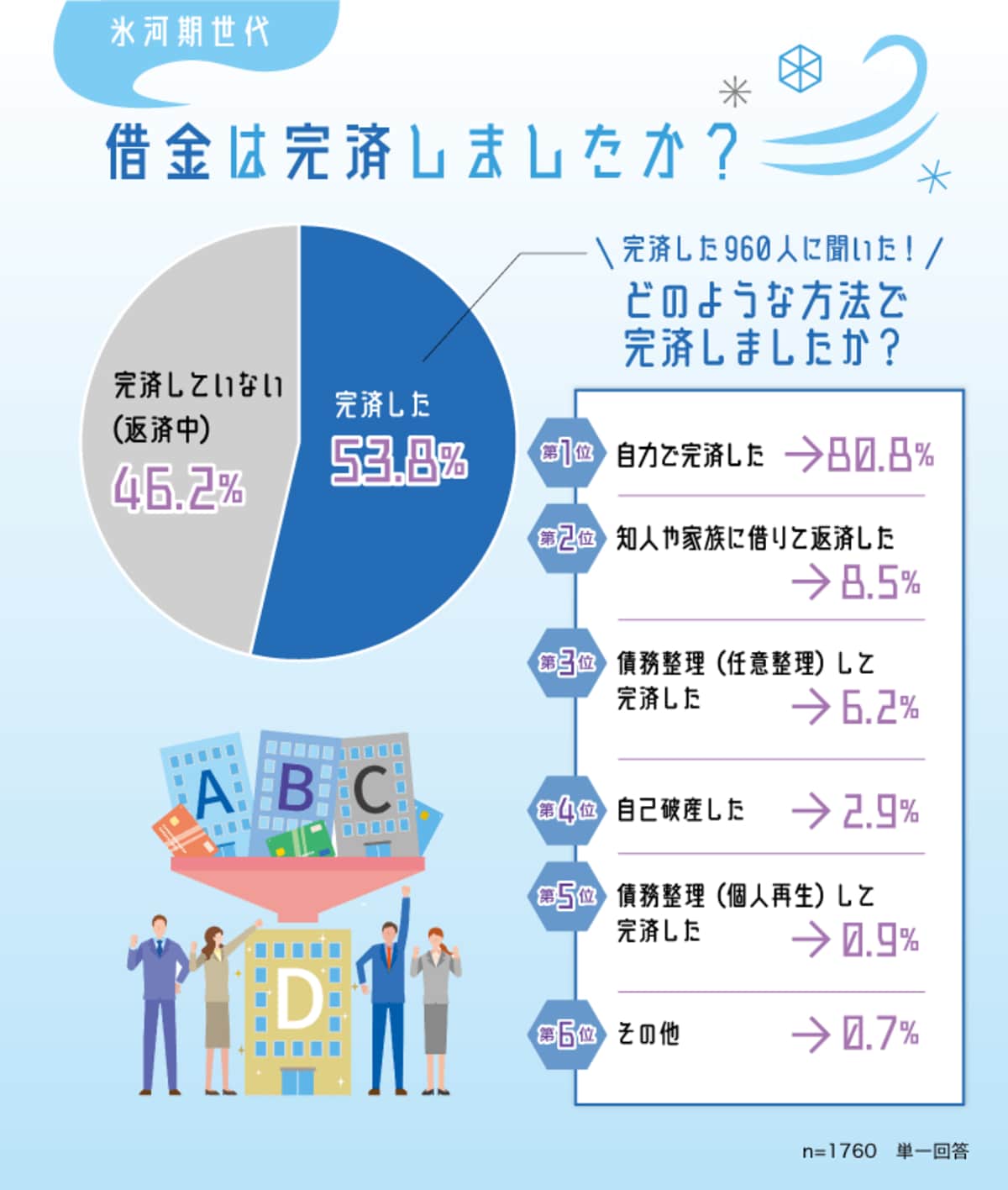 氷河期世代の借金原因1位は低収入…氷河期世代7,000人にリアルな苦悩やお金事情を調査