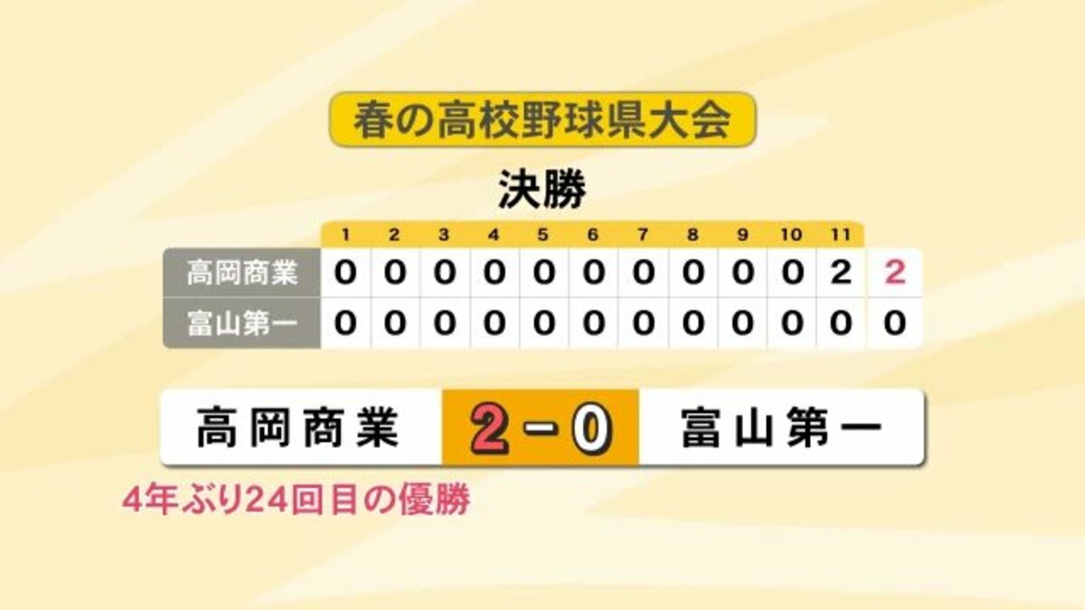 春の高校野球県大会 高岡商業が4年ぶり24回目の優勝 北信越大会出場の切符を手に 富山