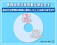 １クラスに２人「学校の先生に恋をしたことがある」現役高校生がいることが判明
