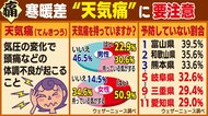 猛暑からの急な秋は「天気痛」に注意　症状は中高年以上の女性に圧倒的に多い…10月に入り寒暖差大きく