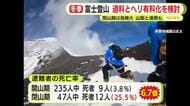 冬季の富士登山　過料とヘリ有料化を検討　遭難者の死亡率は開山期3.8％・閉山期25.5％　静岡県知事「閉山期に届け出なく登らないのは原則」過料とヘリ費用の二重請求も