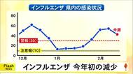 熊本県内のインフルエンザの感染者数が今年に入って初めて減少
