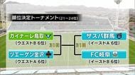 【J2・J3特別大会】ガイナーレ鳥取が大分トリニータにPK戦勝利　21-24位決定トーナメントへ