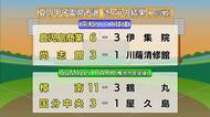 夏の甲子園　鹿児島県予選　14日の結果（2回戦）