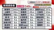 〈新型コロナ〉“3回目のワクチン”前倒し接種を呼びかけ 新潟県内 新たに549人感染