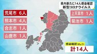 新型コロナ県内新たに14人感染確認(熊本)