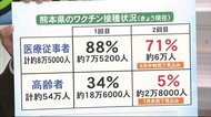 熊本県内の新型コロナワクチン接種状況は?