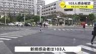 新型コロナウイルス新たに103人の感染を確認 8日ぶりに100人超
