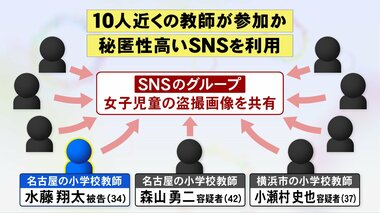 メンバーの“体液事件”が端緒に…教師が児童の下着を盗撮しSNSグループで共有か 説明会…