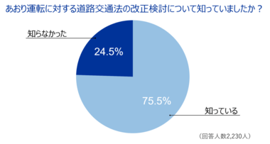 全国のドライバーに「2019年あおり運転実態調査」を実施