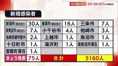 〈新型コロナ〉新たに75人感染 50代以下が9割 新潟市30人・長岡市16人など【新潟】