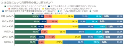 賃貸住宅へのニーズの変化を調査ライフスタイルの多様化に対し、従来の敷金・礼金が最大の課題家具付き住宅など、新しい賃貸へのニーズも進行