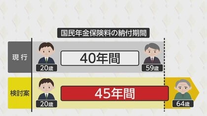 「払ってる割に見返りがない」働く世代から戸惑いの声　国民年金支払い“65歳まで”延長案　5年延長で100万円負担増に