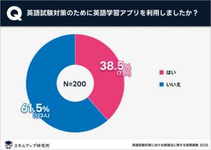 英語試験対策における英語学習アプリの利用者は4割弱に留まる｜スキルアップ研究所調査結果