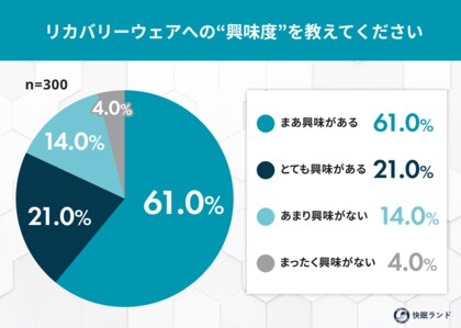 リカバリーウェア、未購入者の8割が「興味あり」──買わない理由は“価格と効果の分かりにくさ”