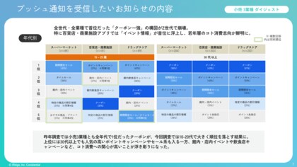 小売のお知らせ人気、「クーポン一強」の構図がZ世代で崩壊。スーパー・百貨店・ドラッグストア最新調査