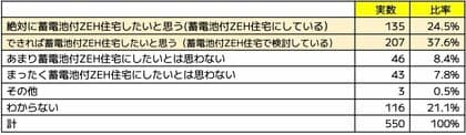 蓄電池付ZEH住宅に関する調査報告書