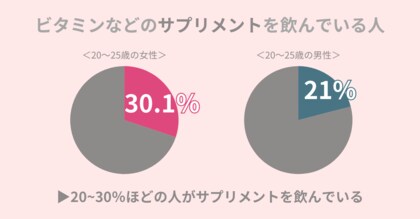 約20~30%の方が『サプリメント』を飲む!『サプリメント』なしで美肌作りたい方に、効果的な食材を紹介。