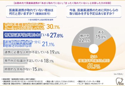 【薬剤師と歯科医1,035名に調査】8割以上が医歯薬連携においてコスト面でのメリットもあると回答!