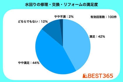水回り修理・交換・リフォーム経験者の8割以上が「満足」と回答！業者選びや冬支度のおすすめポイントを公開