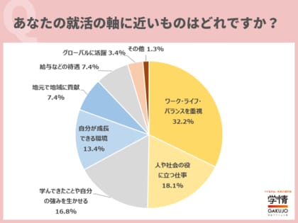【27卒学生調査】最重視する「就活の軸」、3人に1人が「ワーク・ライフ・バランス」。企業選びで重視するのは「勤務時間や休日など働きやすさ」と「安定性」